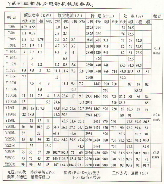 Y系列三相異步電動機(jī)性能參數(shù)表