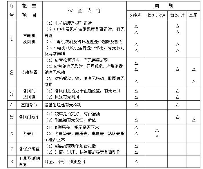 礦井風(fēng)機(jī)運(yùn)營、維護(hù)周期表