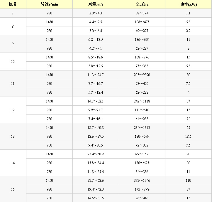 K40型礦用節(jié)能通風(fēng)機(jī)性能參數(shù)表